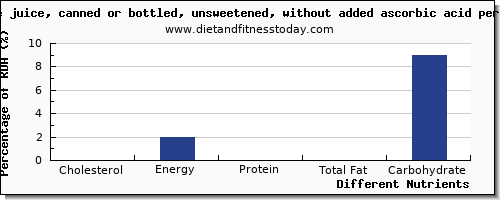 chart to show highest cholesterol in apple juice per 100g